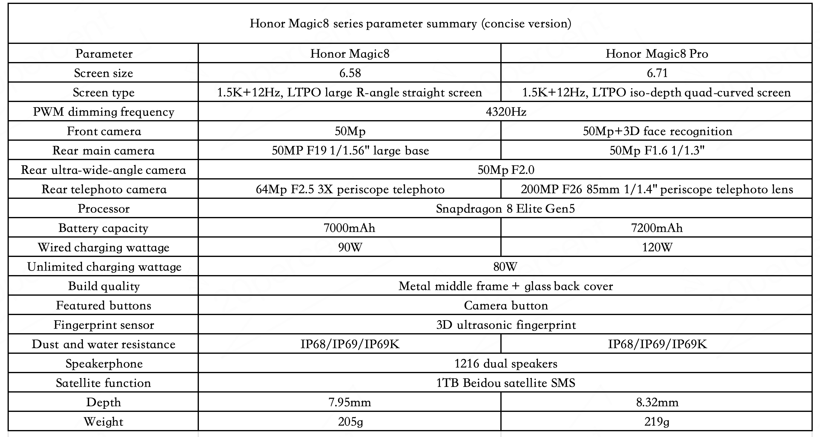 Honor Magic 8 / 8 Pro Latest News